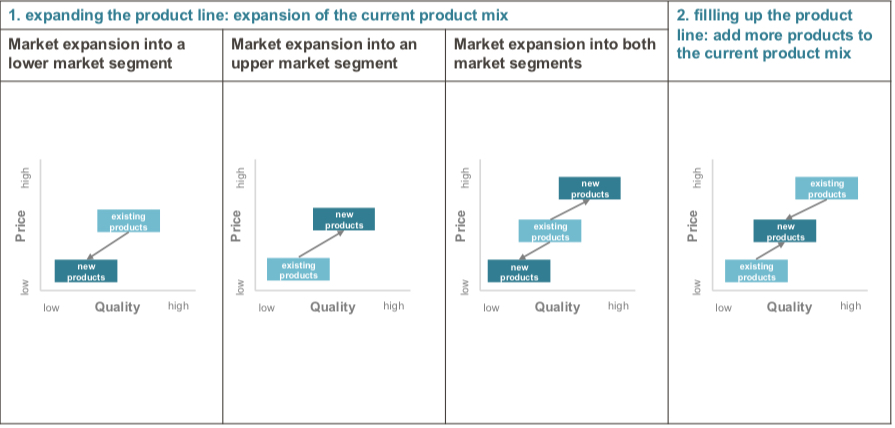 <p>Company goals impact product length</p><p>Possible objectives like: upwelling, crossselling, risk diversification</p><p>Options for extending a product line: expanding the line, filling up the product line</p>