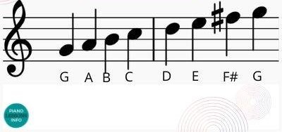 <p>A collection of notes that follows a certain pattern. Tends to sound happy.</p>