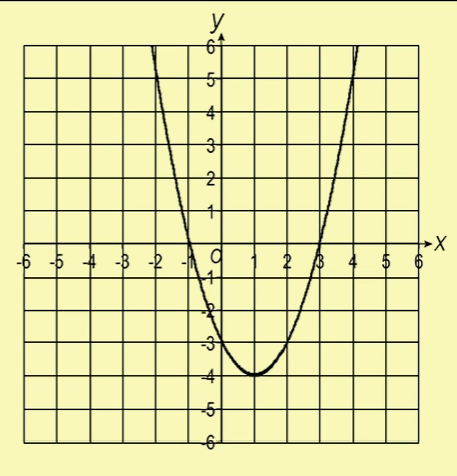 <p>where are the roots and turning point on this graph</p>