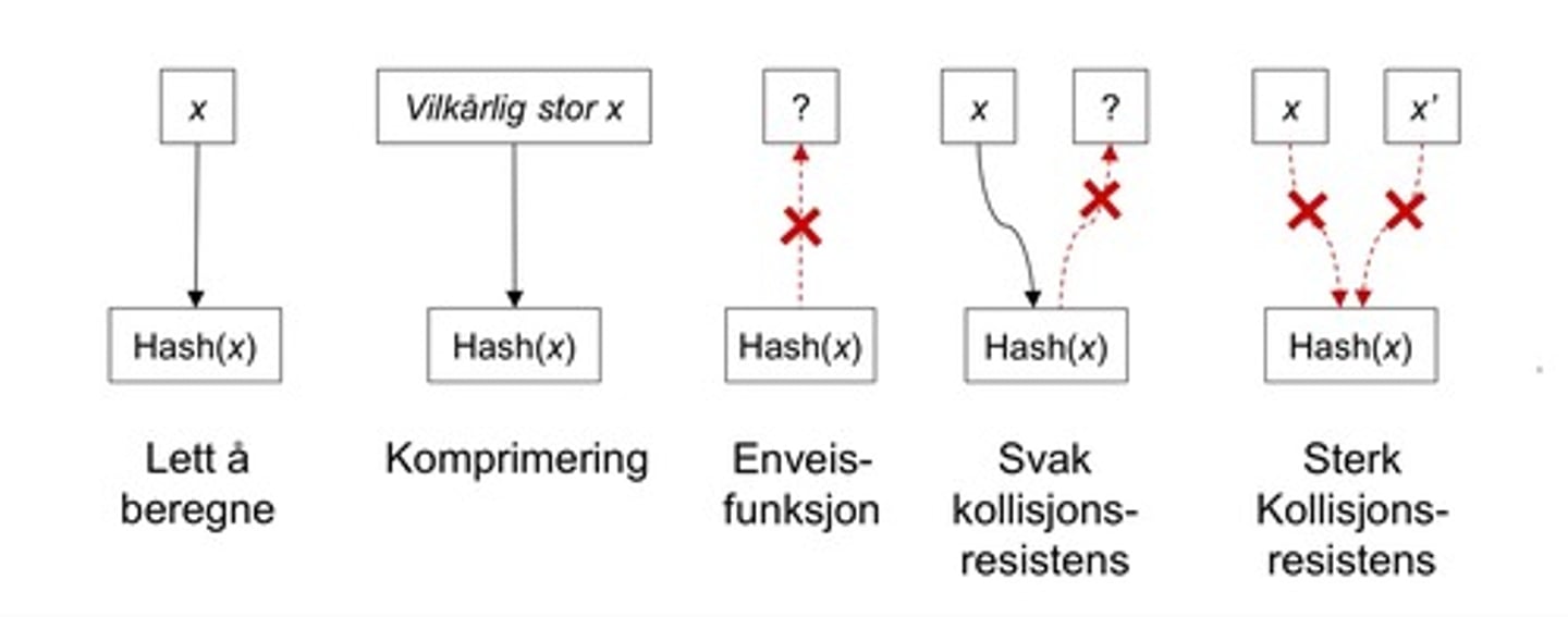 <p>Krav til en hashfunksjon Hash:</p><p>1. Lett å beregne: Gitt inputdata x, det skal være lett å beregne Hash(x).</p><p>2.Komprimering: Komprimerer vilkårlig stor x til en hash-verdi Hash(x) med fast størrelse n (typisk 256 bits eller 512 bits).</p><p>3.Enveis: Gitt hash-verdi y, det skal være praktisk umulig å finne</p><p>inputdata x slik at Hash(x) = y.</p><p>4. Kollisjonsresistens (svak): Gitt inputdata x og tilhørende hash-verdi</p><p>Hash(x), det skal være praktisk umulig å finne et annet datasett x' slik at Hash(x) = Hash(x') (svak kollisjonsresistens).</p><p>5. Kollisjonsresistens (sterk): Det skal være praktisk umulig å finne to</p><p>ulike datasett x og x' slik at Hash(x) = Hash(x') (sterk</p><p>kollisjonsresistens).</p>