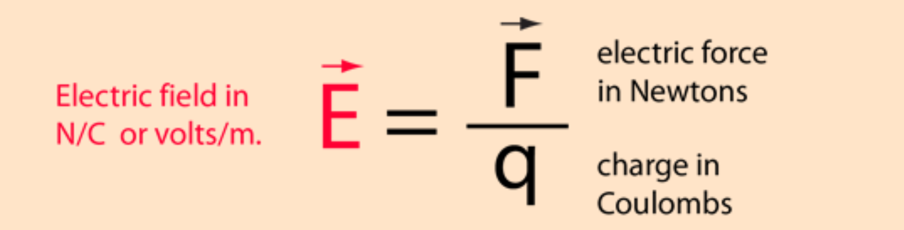 <p>Force per unit charge that would act on a positive test charge q placed at that time.</p>