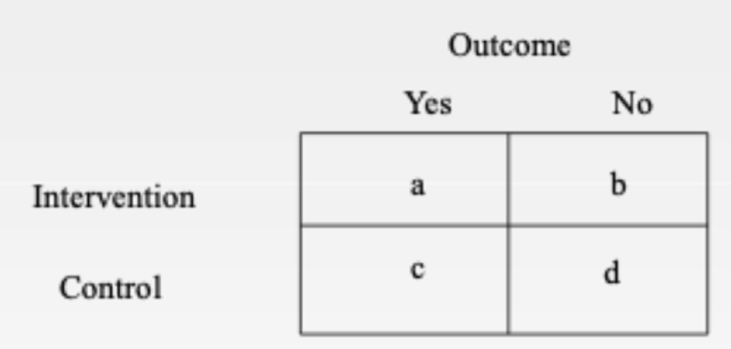 <p>Used in case-control studies to estimate the risk of unfavorable events</p><p>(A) (D) / (B) (C)</p><p>For example: There is an OR of 12 for pts that will get pulmonary fibrosis when taking amiodarone compared to placebo. What does this mean?</p><p>=> It means pts exposed to amiodarone are 12 times more likely to develop pulmonary fibrosis than</p><p>those not exposed.</p>