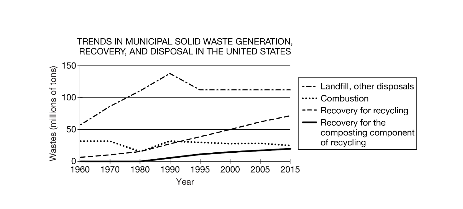 <p><span>Based on the data in the graph, which of the following likely occurred from 1960 to 2015 because of changes in solid waste disposal methods?</span></p>