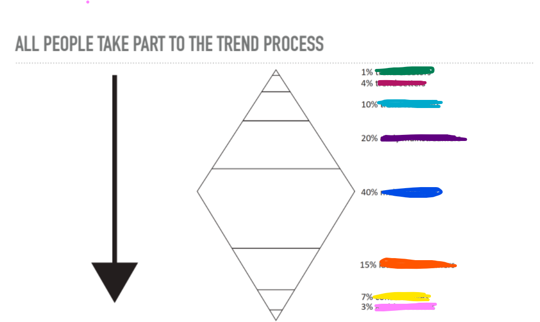 <p>What groups are responsible for trickle down trends?</p>