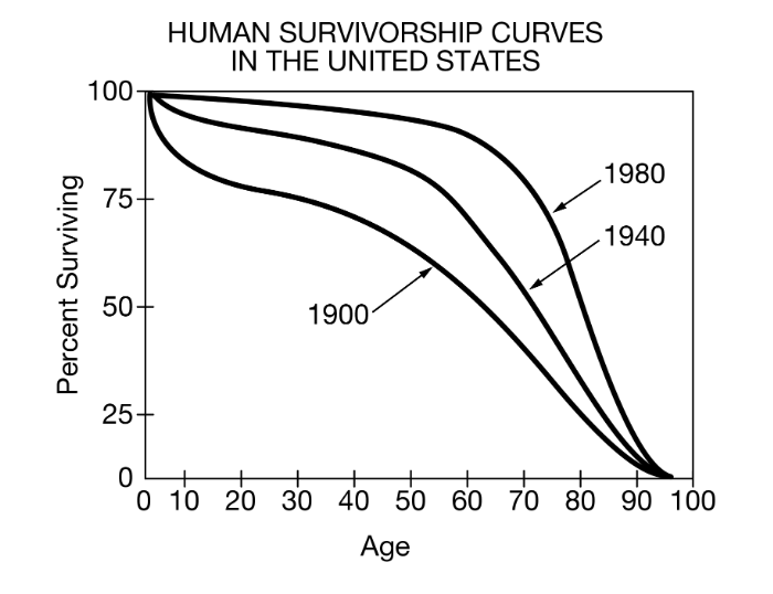 <p><span><span>Based on the survivorship curves shown below, which of the following is a possible reason for the change in the shape of the curve from 1900 to 1980?</span></span></p>