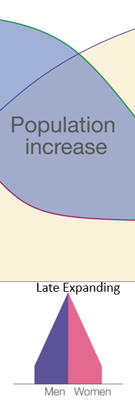 <p>Late expanding<br>Birth rate - Falling</p><p>Death rate - Declining</p><p>Natural increase - Increasing</p>