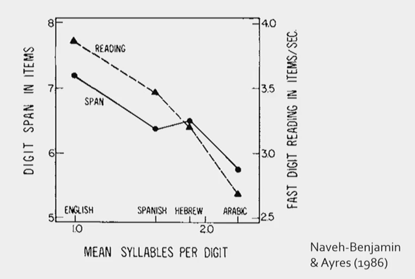 <p>The more digits someone can read in a second, the higher the digit span.</p>