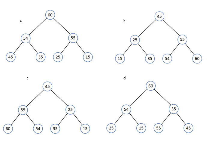<p>53) Identify the binary tree that satisfies the max-heap property.  PICTURE NEEDED</p>