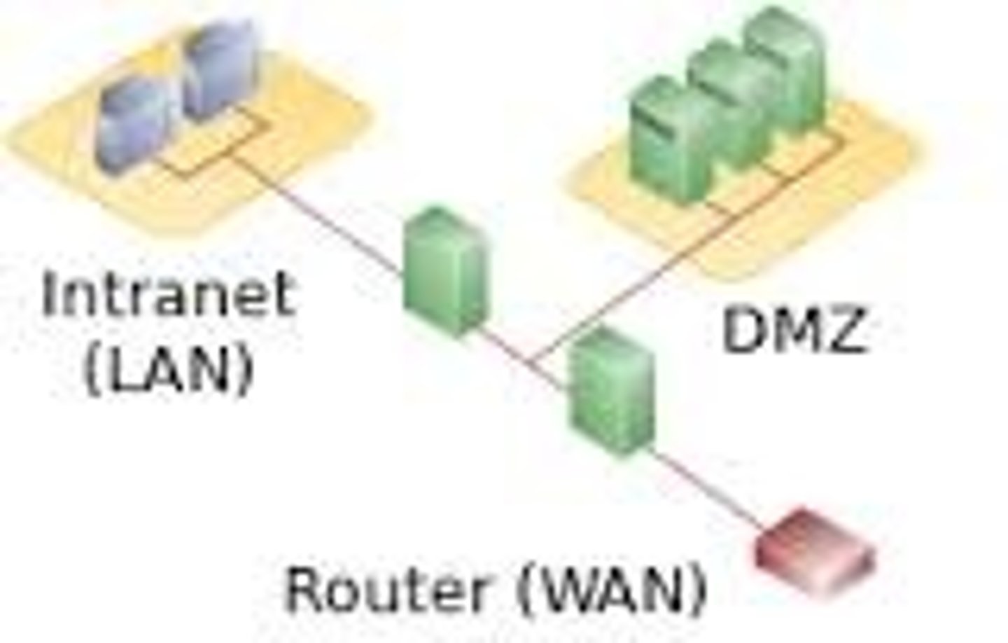 <p>A physical or logical subnet that separates an internal LAN from untrusted networks like the Internet, which has an external firewall and an internal firewall</p>
