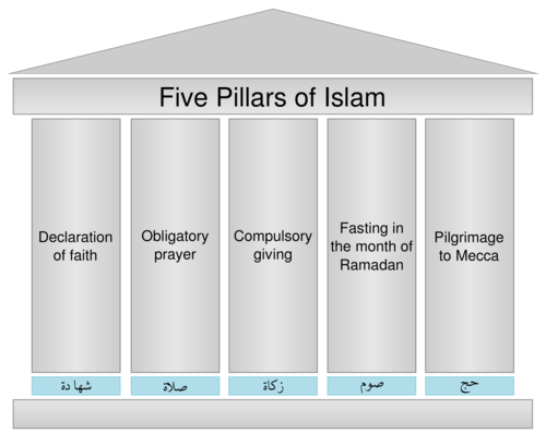 religious duties of all Muslims: Shahadah (profession that there is no god but god), prayer (5 times a day facing Mecca), fasting during Ramadan, zakat (tax for charity), and the hajj (pilgrimage to Mecca)