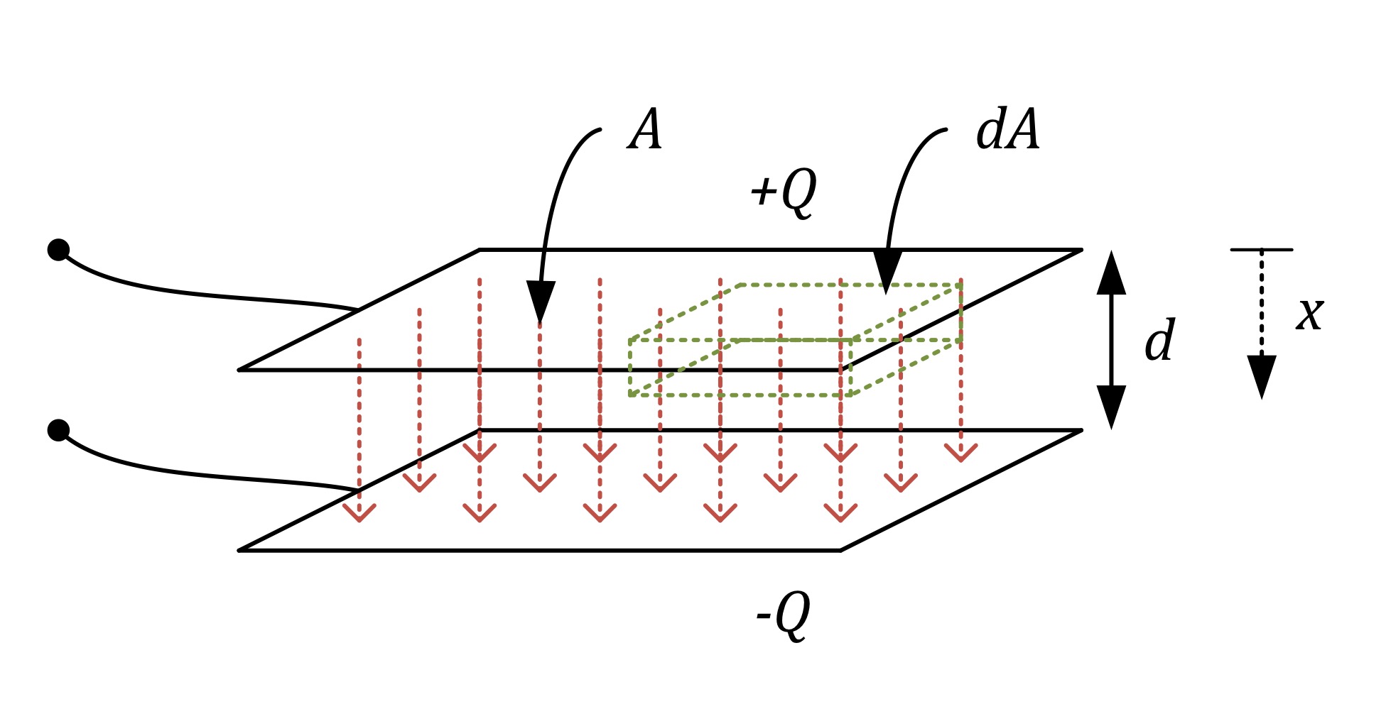 <p>Assume we have two parallel conducting plates separated by air (free space). The plates are separated by a distance 𝑑 and have a cross-sectional area 𝐴. Each plate holds charge of magnitude 𝑄 but opposite polarity. Neglecting fringing at the edges of the plates, find the capacitance of the system.</p>
