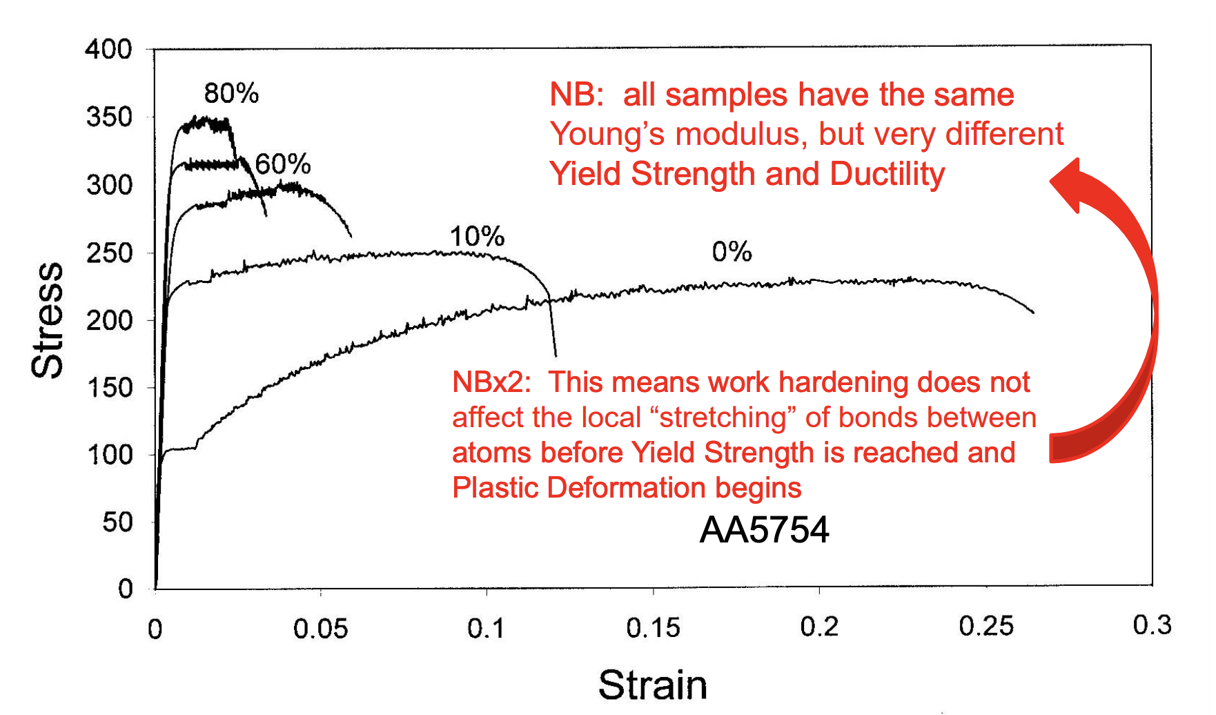 <p>Effects of Work Hardening</p>