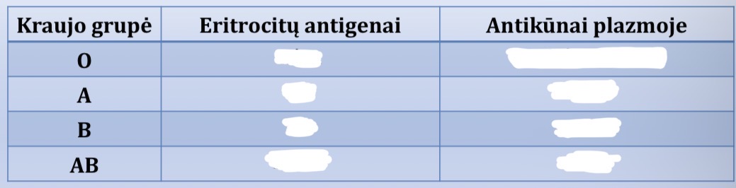 <p>ABO kraujo grupių antigenai ir antikūnai</p>