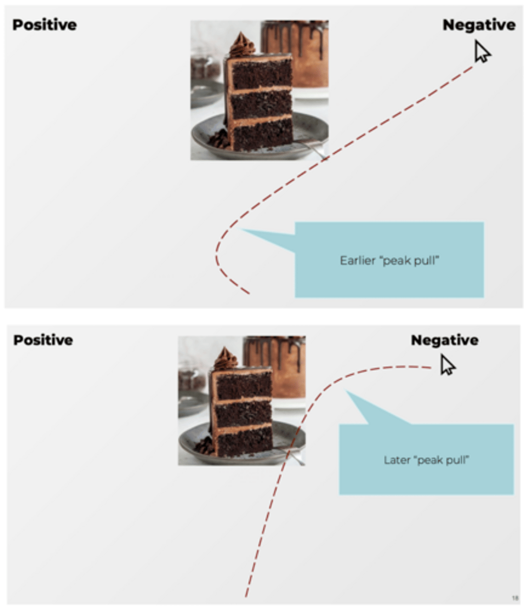 <p>- Mouse trajectory from the bottom of the screen to select an answer.</p><p>- Intensity of dilemma:</p><p>degree of “pull” in direction of answer not selected</p><p>- Also assessed when the “peak pull” occurred:</p><p>+ Early "peak pull"</p><p>+ Later "peak pull"</p>