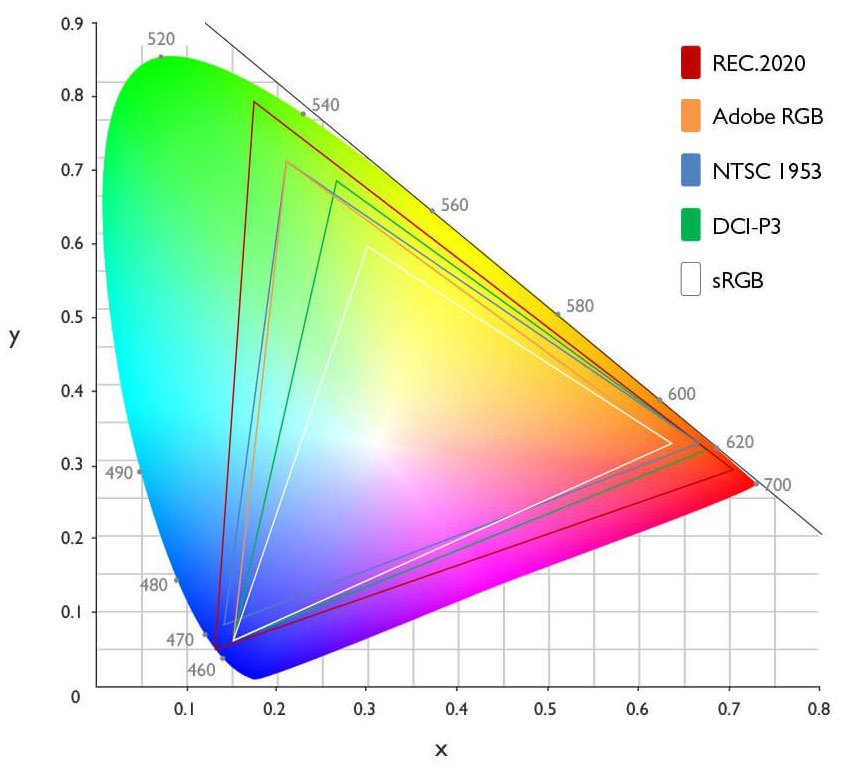 <ul><li><p>the range of reproducible colors</p></li><li><p>technology cannot display all the colors that humans can perceive</p><ul><li><p>i.e. RGB subspace</p></li></ul></li><li><p>manufacturers define their own subspace</p></li><li><p>common gamuts are in attachment</p></li></ul><p></p>