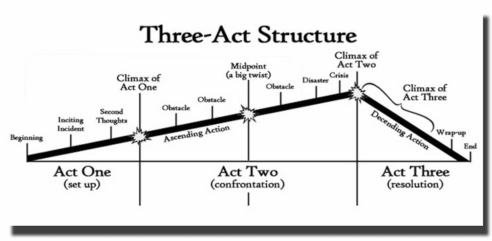 <p>Dividing the story into 3 parts or acts</p>