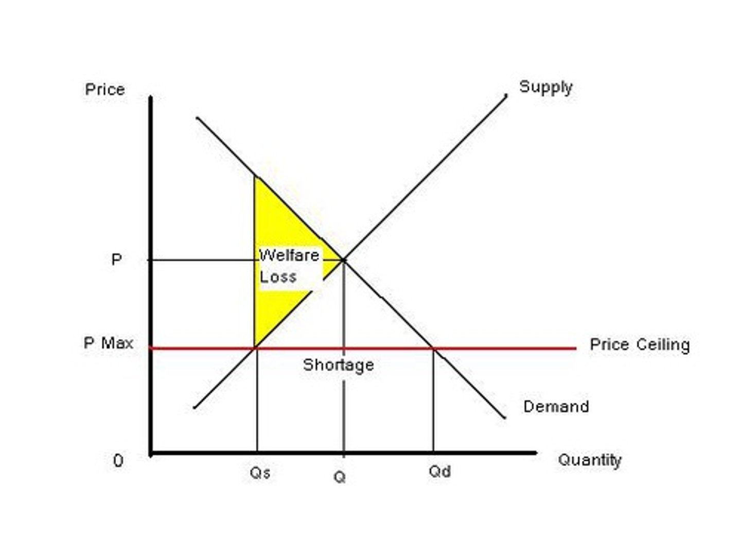 <p>A legal maximum on the price at which a good can be sold.</p>