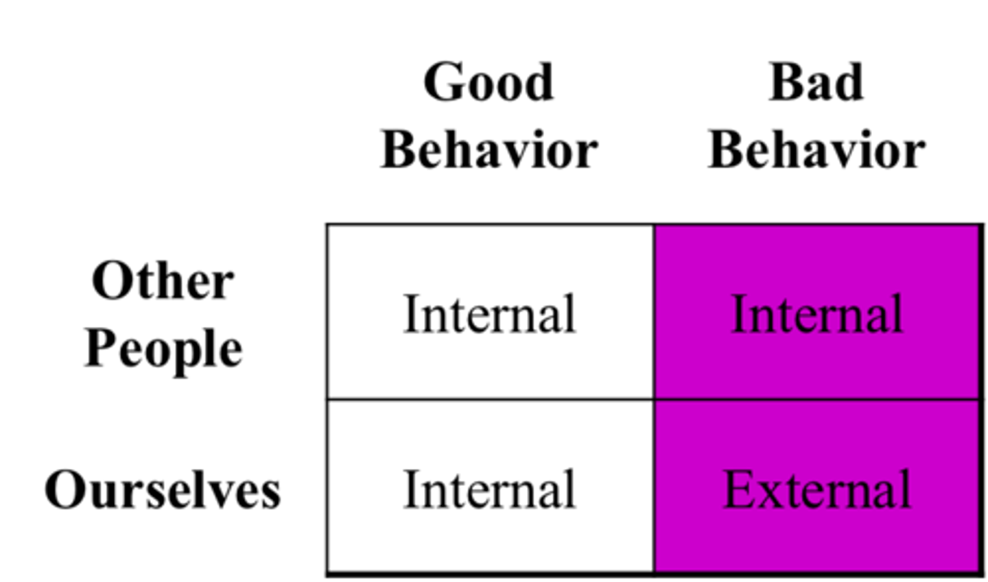 <p>We blame OUR actions on the situation, but blame OTHERS' actions based on their PERSONALITY/TRAITS</p>