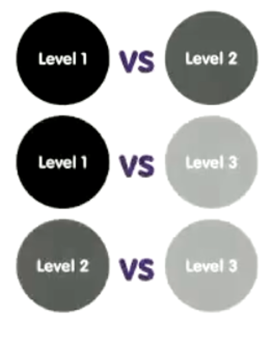 <p>Compares two means at a time</p>