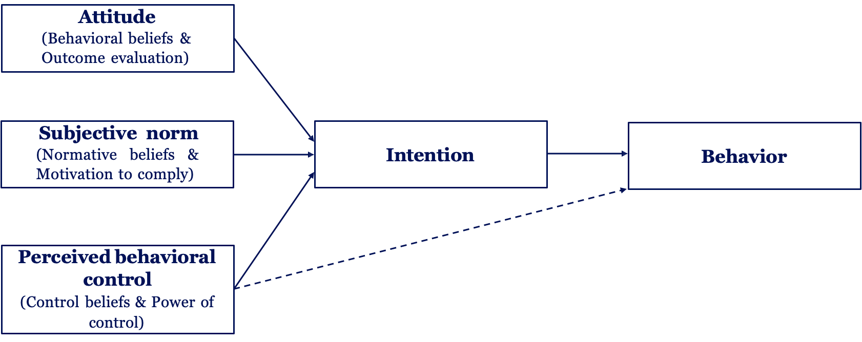 <ul><li><p><strong>Intention</strong> is the most important for engaging in health behaviour (determined by: <strong>relevance, valence, evaluation</strong>)</p></li><li><p><strong>Attitude</strong>: your evaluations of what it will lead to (similar to outcome expectations)</p></li><li><p><strong>Subjective norm</strong>: what others do (descriptive: what they do, injunctive: what people think is right)</p></li><li><p><strong>Perceived</strong>: related to self-efficacy, trust in own ability</p></li><li><p><strong>Normative beliefs</strong>: what do you think others think?</p></li><li><p><strong>Motivation to comply</strong>: how much you care about someone’s opinion</p></li></ul><p></p>