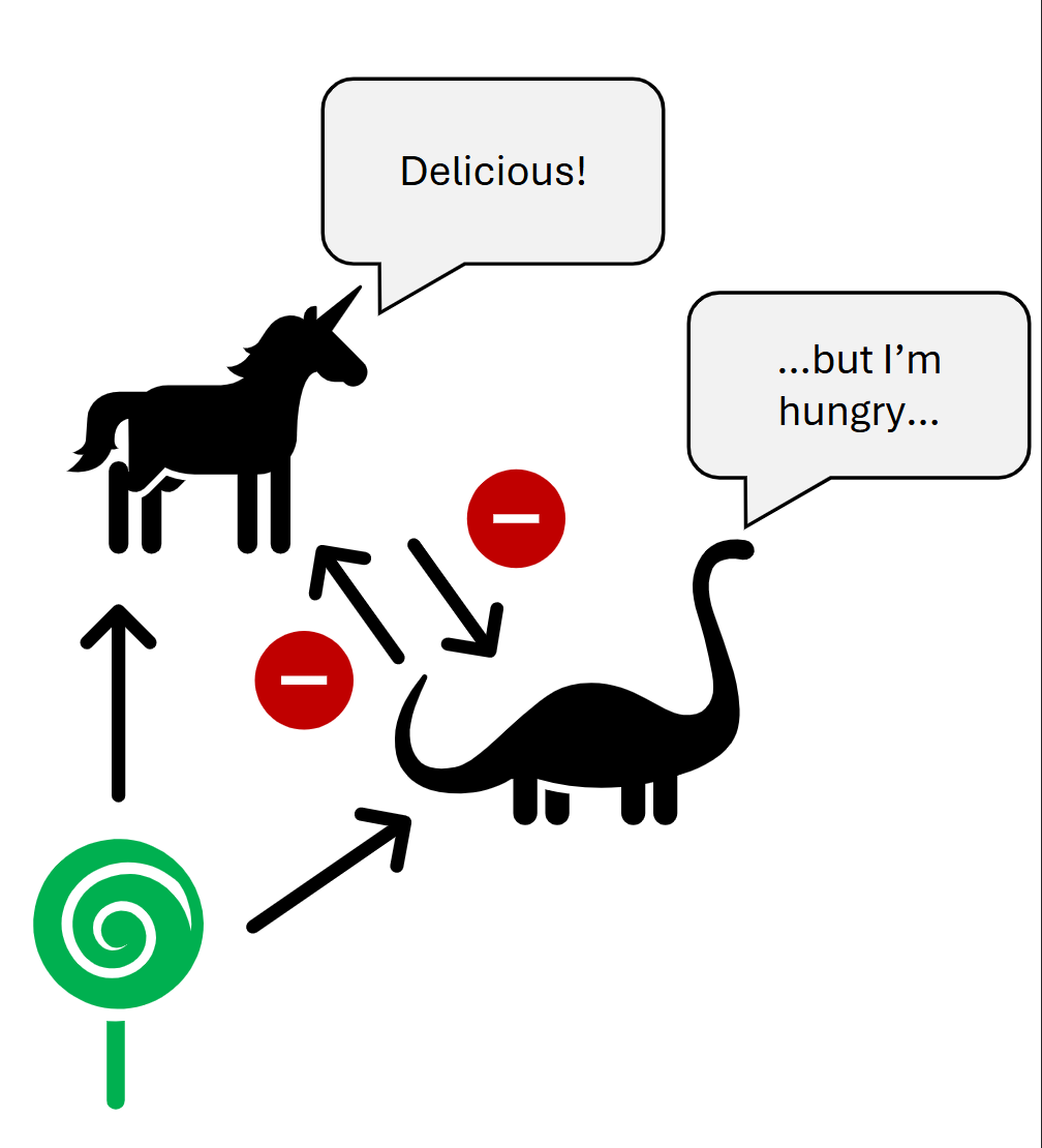 <ul><li><p>Indirect </p></li><li><p><span><span>Refers to the indirect competition between individuals or species for limited</span></span><br><span><span>resources within an environment.</span></span></p></li><li><p><span><span>If one competitor uses a resource, it is not available for other competitors.</span></span></p></li></ul><p></p>