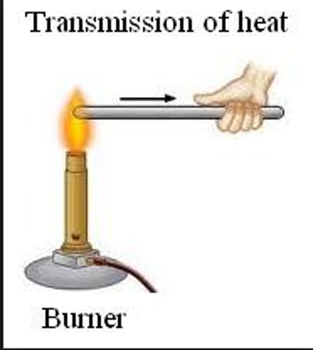 <p>Form of heat transfer where heat energy is directly transferred between molecules through molecular collisions or direct contact.</p>