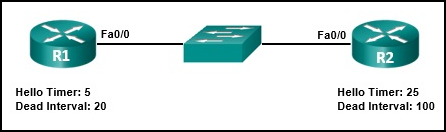 <p><strong>9. Refer to the exhibit. A network administrator has configured the OSPF timers to the values that are shown in the graphic. What is the result of having those manually configured timers?</strong></p>