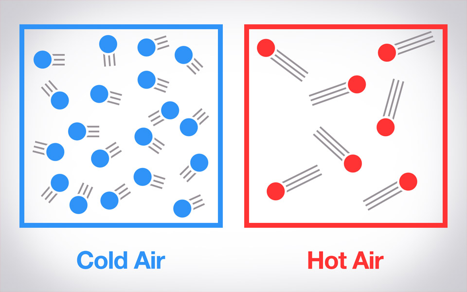 <p>cold air vs. hot air</p>