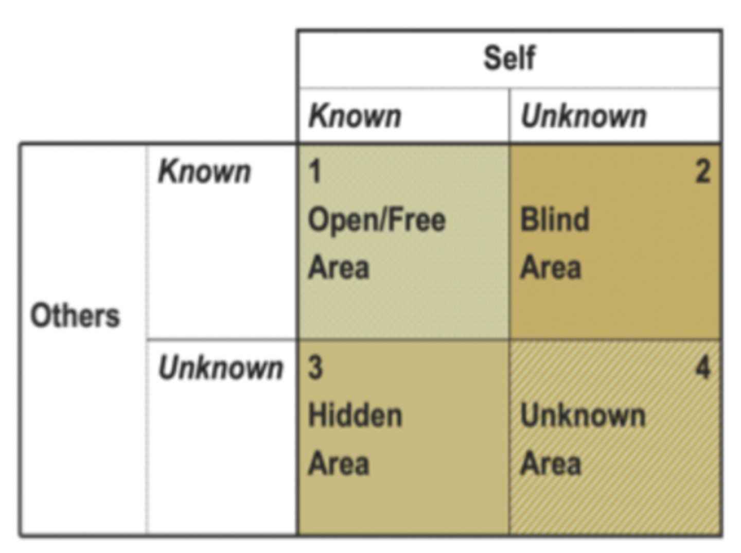 <p>A disclosure/feedback model of self-awareness that represents information known or unknown by a person and others, aiming to enlarge the 'OPEN' area to improve communication and relationships.</p>
