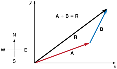 <p>direction </p>