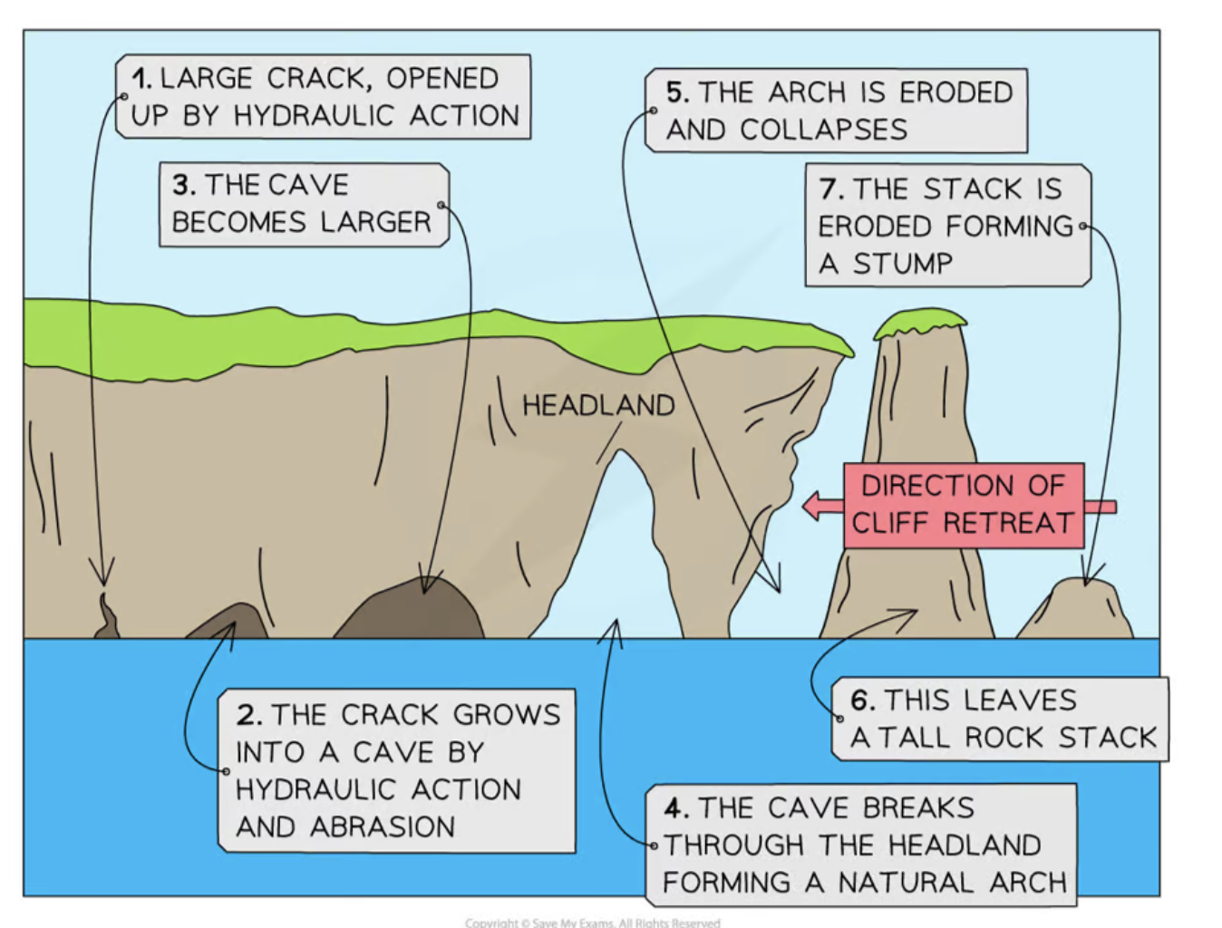 <ul><li><p>hydraulic action forcing water into a crack <span style="font-family: __bwModellica_c589ae, __bwModellica_Fallback_c589ae">→</span> puts pressure on it causing it to grow larger</p></li><li><p>crack will grow into a notch <span style="font-family: __bwModellica_c589ae, __bwModellica_Fallback_c589ae">→ </span>then form into cave due to destructive waves that are converging on headland</p></li><li><p>wave refraction <span style="font-family: __bwModellica_c589ae, __bwModellica_Fallback_c589ae">→ hitting coastline at an angle, uneven distribution of energy</span></p></li><li><p>over time caves will get larger through abrasion</p></li><li><p>sea may break through the back of them <span style="font-family: __bwModellica_c589ae, __bwModellica_Fallback_c589ae">→</span> sea arch</p></li><li><p>more hydraulic action and abrasion will widen the base of the arch</p></li><li><p>top of the arch will be weakened <span style="font-family: __bwModellica_c589ae, __bwModellica_Fallback_c589ae">→ less </span>stable <span style="font-family: __bwModellica_c589ae, __bwModellica_Fallback_c589ae">→ </span>eventually collapse <span style="font-family: __bwModellica_c589ae, __bwModellica_Fallback_c589ae">→ </span>stack (detached pillar of rock)</p></li><li><p>Erosion will cause notches to form at base of stack which makes it unstable <span style="font-family: __bwModellica_c589ae, __bwModellica_Fallback_c589ae">→ </span>along with weathering processes <span style="font-family: __bwModellica_c589ae, __bwModellica_Fallback_c589ae">→ </span>stack topple into sea <span style="font-family: __bwModellica_c589ae, __bwModellica_Fallback_c589ae">→ </span>stump which is only visible at low tide</p></li></ul><p></p>