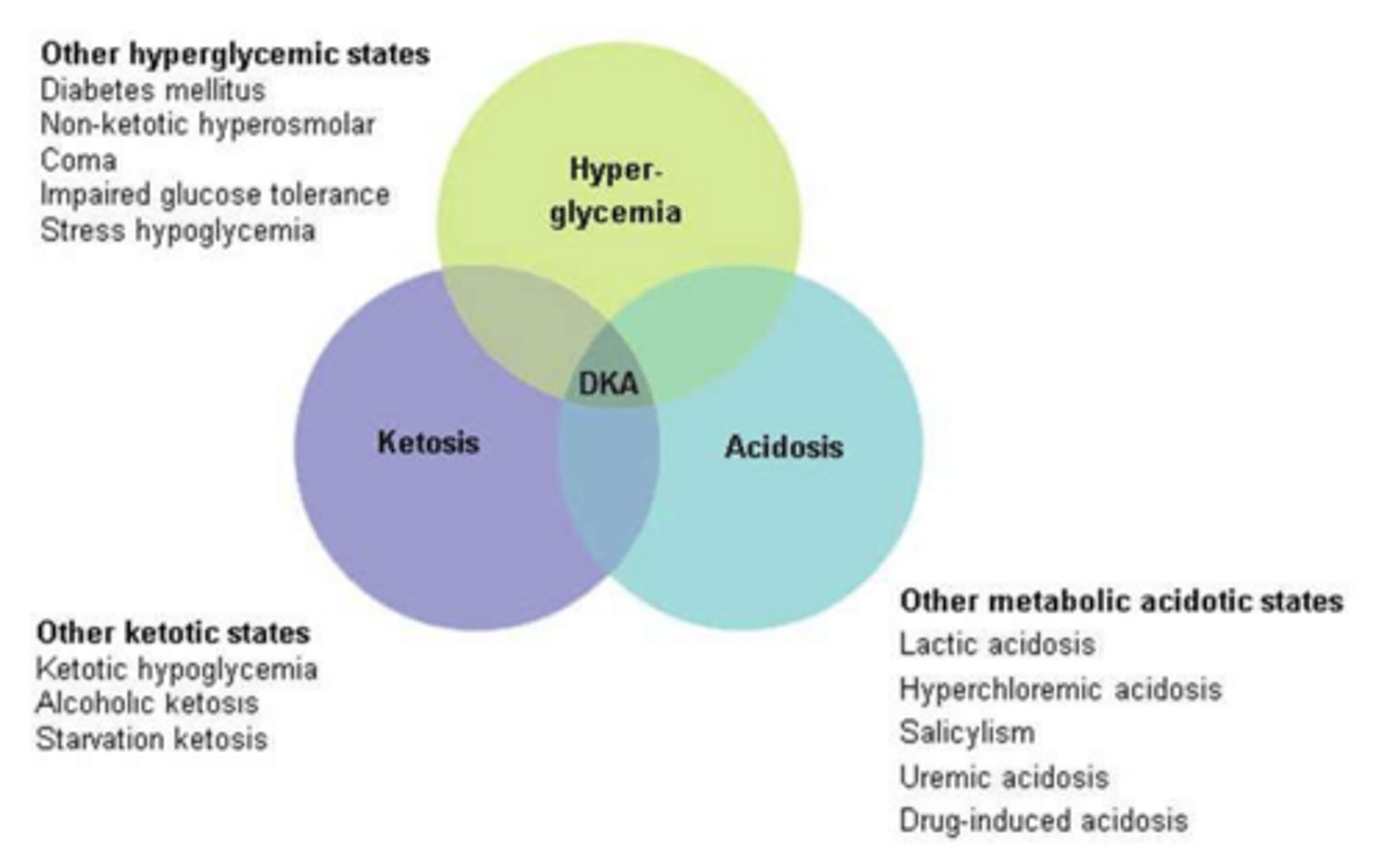 <p>Hyperglycaemia, ketosis, and metabolic acidosis.</p>