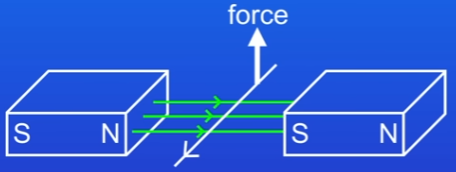 <ul><li><p>Wire placed into magnetic field between 2 bar magnets</p></li><li><p>Magnetic field around wire interacts with magnetic field between the magnets = wire experiences force up or down depending on field and current direction</p></li><li><p>This case upwards = wire moves up</p></li></ul>