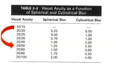 <p>what would you expect the unaided vision to be in an eye with -1.00 /-0.50 × 80</p>