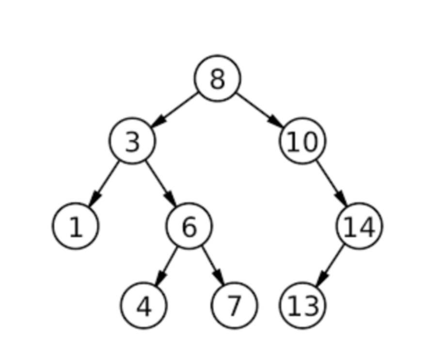 <p><span>Which nodes in the example tree are </span><strong>internal nodes</strong><span>, and how do you identify them?</span></p>