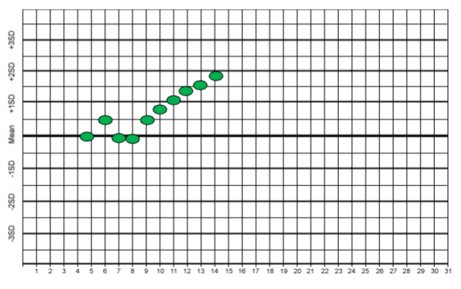 <p><span>n A gradual change of the mean that proceeds in one</span><br><span>direction.</span><br><span>n Systematic error</span><br><span>n Drift of values over several consecutive days</span><br><span>n Occurs when the analytical method suffers from</span><br><span>progressively developing problems</span><br><span>n Persist over several consecutive days (5)</span><br><span>n Indicates</span><br><span>– Systematic error</span><br><span>– Gradual deterioration of reagents, standards and</span><br><span>controls</span><br><span>– Deterioration of Instrument performance</span><br><span>• (i.e.. Light source, detector, electrodes)</span></p>