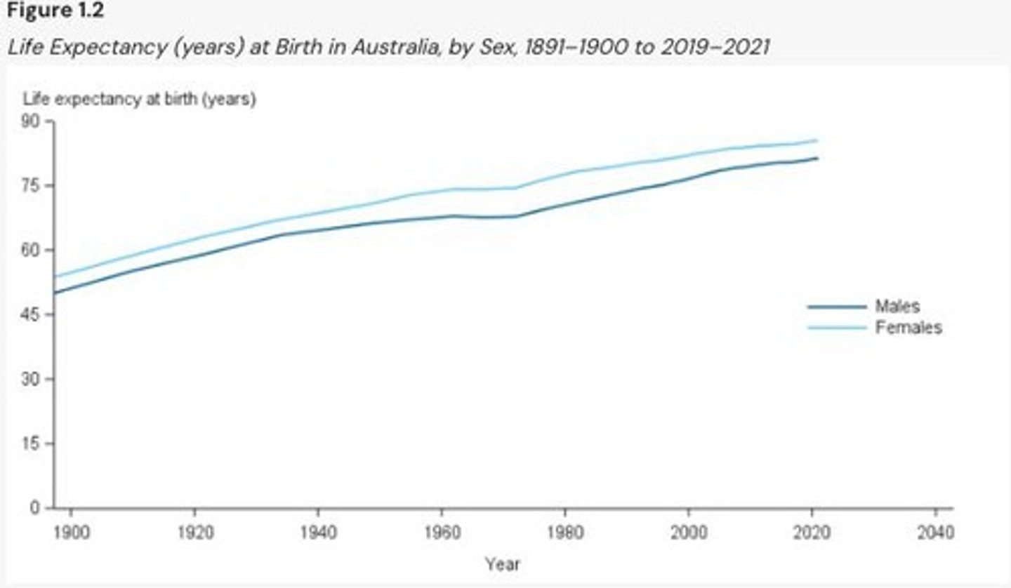 <p>A boy born in Australia between 2019-2021 can expect to live to 81.3 years, while a girl can expect to live to 85.4 years.</p>