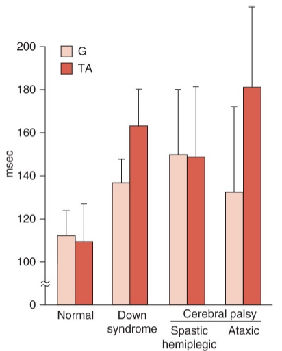 <p>reaction time</p><p>most common across different populations</p>