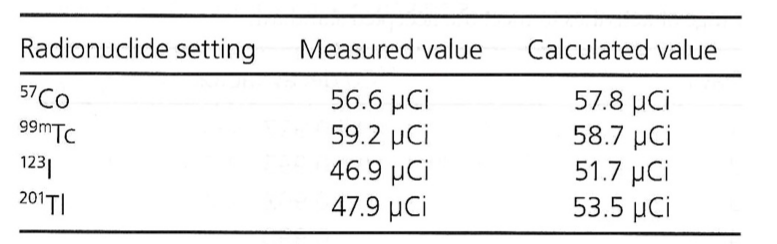 <p>Exam 2, Question 87</p><p>The above dose calibrator constancy test results were obtained with a Co-57 reference source. Which of the following measured values fall within the limits according to the standard of practice?</p><p>a) Co-57, Tc-99m, I-123</p><p>b) Co-57, Tl-201</p><p>c) Tc-99m, I-123, Tl-201</p><p>d) Co-57, Tc-99m</p><p>e) Co-57, Tc-99m, I-123, Tl-201</p>