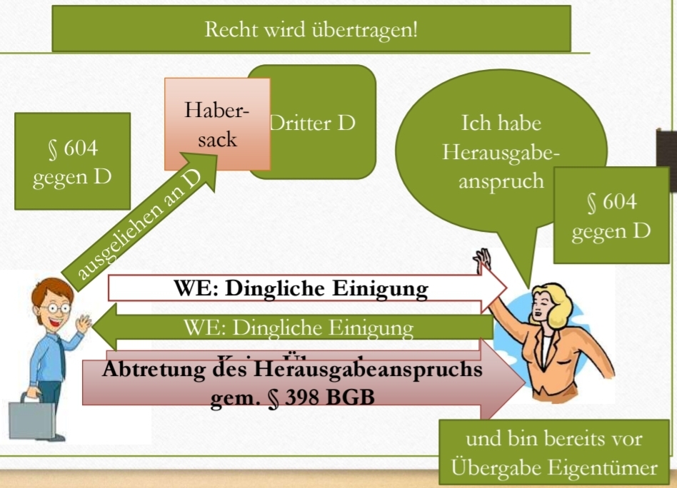 <ol><li><p>Einigung</p></li><li><p class="has-focus">unmittelbarer Besitz eines Dritten (nicht Eigentümer)</p></li><li><p class="has-focus">Abtretung des Herausgabeanspruchs statt Übergabe gegen Dritten an Erwerber (i.d.R. aus BMV des Alteigentümers mit Drittem; gegenüber einem Dieb kommt auch Abtretung eines Anspruchs aus § 861, § 812 o.ä. infrage) →damit wird zugleich der mittelbare Besitz vom Alteigentümer auf den Erwerber übertragen</p></li></ol><p></p>