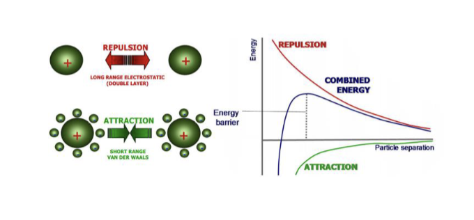 <p><span><span>Pharmacy relevance:<br>Promotes aggregation if repulsive forces are<br>weak.<br>Important for powder compaction in<br>tablets and aerosol stability.</span></span></p><p><span><span>Note- energy approx. 0 = no significant interaction </span></span></p>