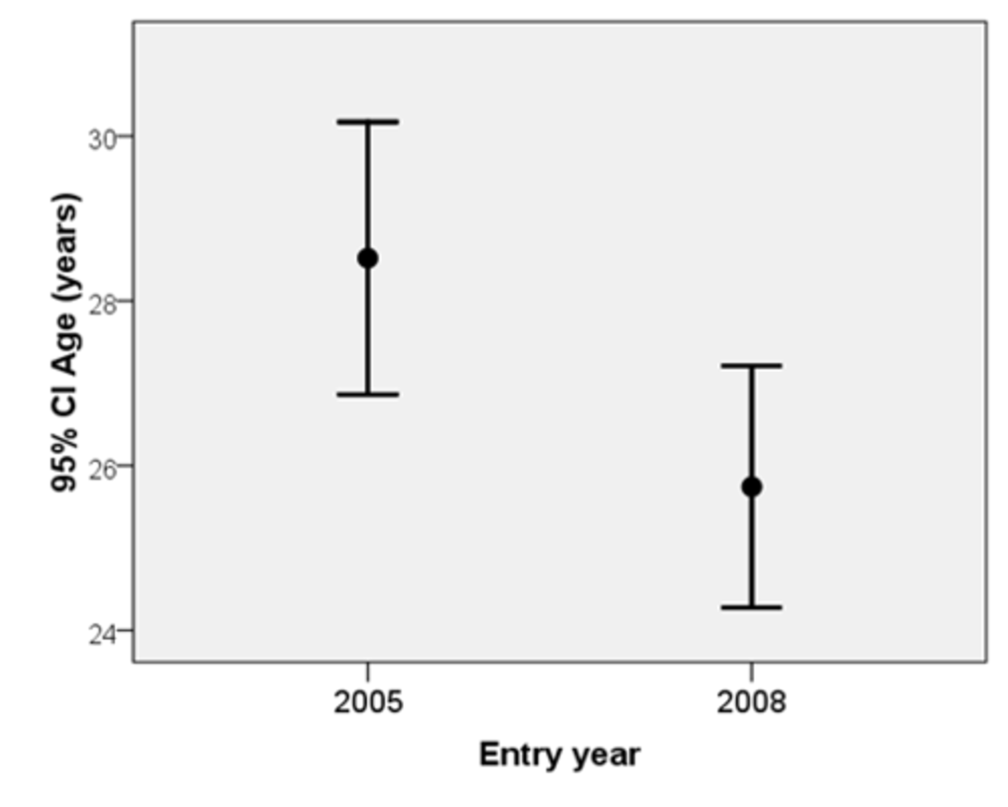 <p>there may or may not be a statistically significant difference</p>