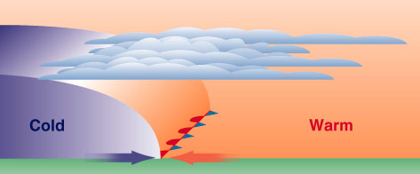 A boundary between air masses that don't move possibly causing rain for several days
