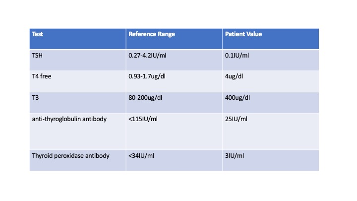 <p>This patient would be suffering from…</p>