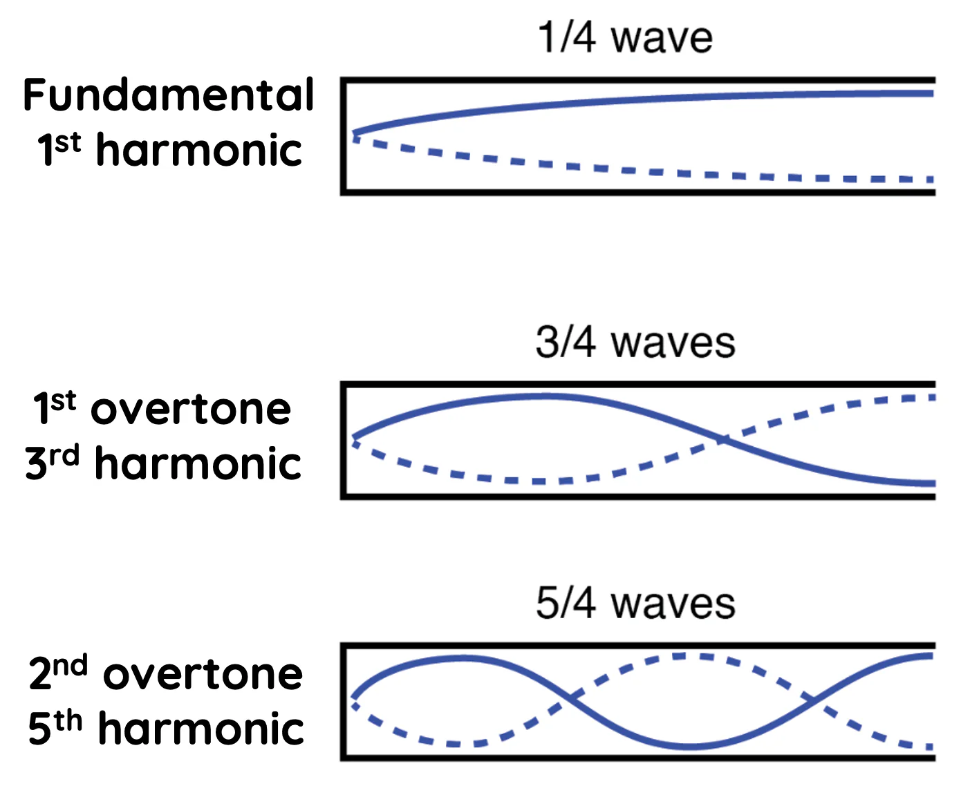 <ul><li><p>begins with node</p></li><li><p>nodes = antinodes = n</p></li><li><p>wavelength = 4L/n </p><ul><li><p>n is odd</p></li></ul></li><li><p>frequency = nv/4L </p></li></ul><p></p>