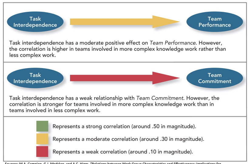 <p>Team viability refers to the likelihood that the team can work together effectively into the future. </p><p>Task performance is moderately higher in teams in which members work closely together than when members work independently. </p><p>Task interdependence does not significantly increase team commitment.</p><p></p>