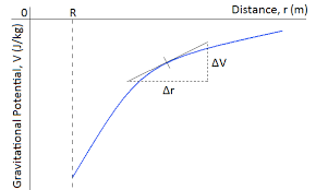 <p>What does the gradient represent in a gravitational potential against radius graph?</p>