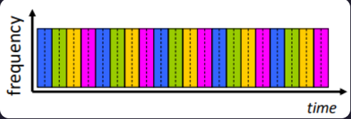<ul><li><p>time divided into slots</p></li><li><p>each call allocated periodic slot, can transmit at max rate of wider frequency band only during its time slot</p></li></ul><p></p>