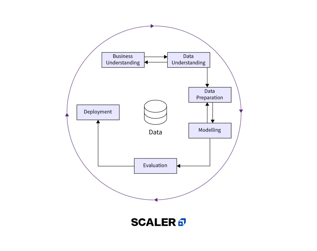 <ul><li><p>Business Understanding</p></li><li><p>Data Understanding</p></li><li><p>Data Preparation</p></li><li><p>Modeling</p></li><li><p>Evaluation</p></li><li><p>Development</p></li></ul><p></p>