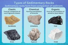 <p>detrital origin; chemical origin; biological origin; residual sedimentary rocks</p>